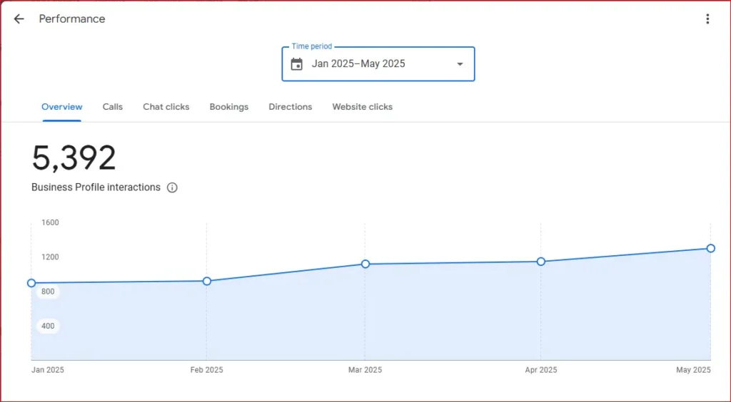 Google Business Profile performance graph showing 5,392 interactions from January to May 2025 with a steady upward trend