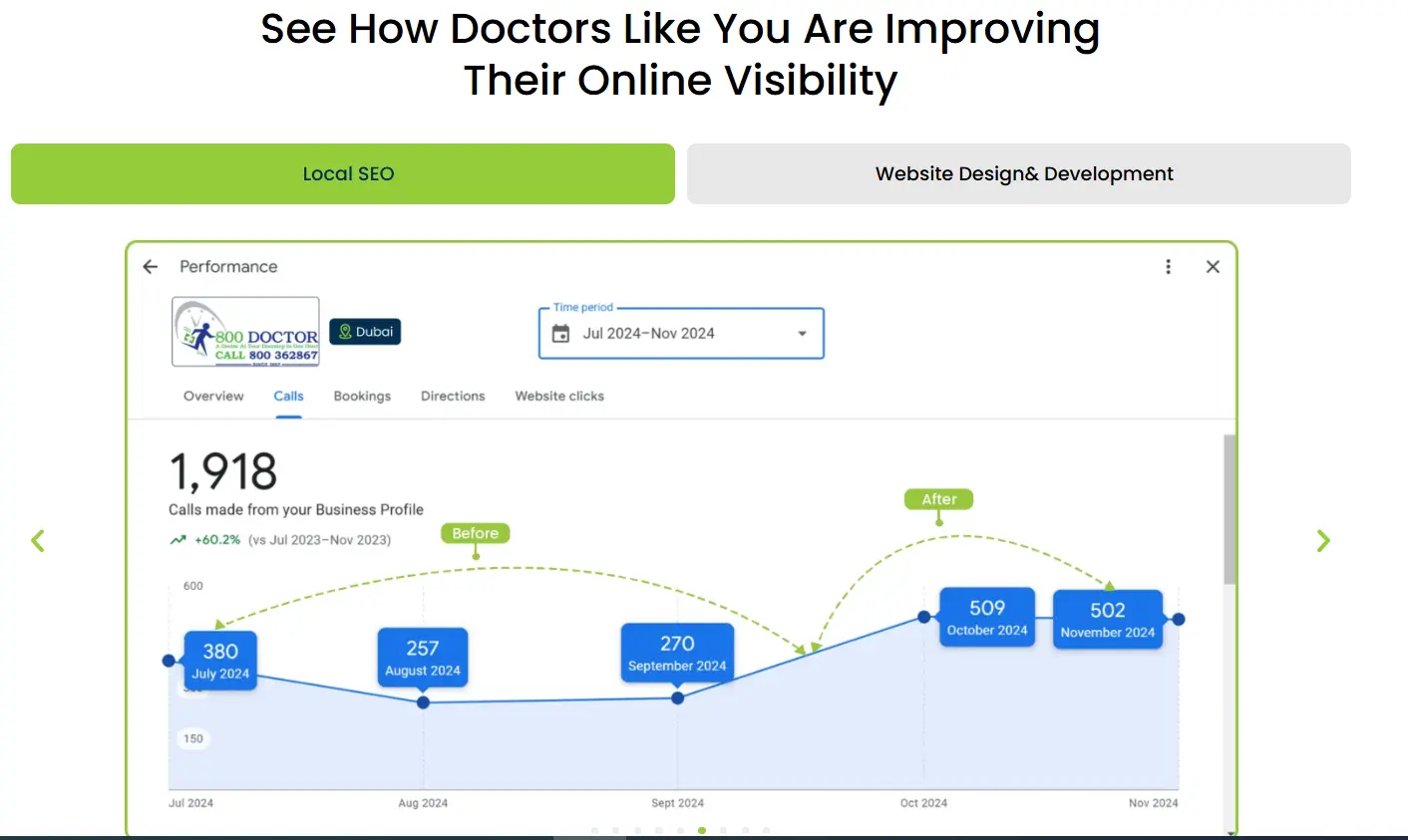 Google My Business Call Performance Chart for 800Doctor Showing 60.2 Growth in Calls Google-My-Business-Call-Performance-Chart-for-800Doctor-Showing-60.2-Growth-in-Calls.webp