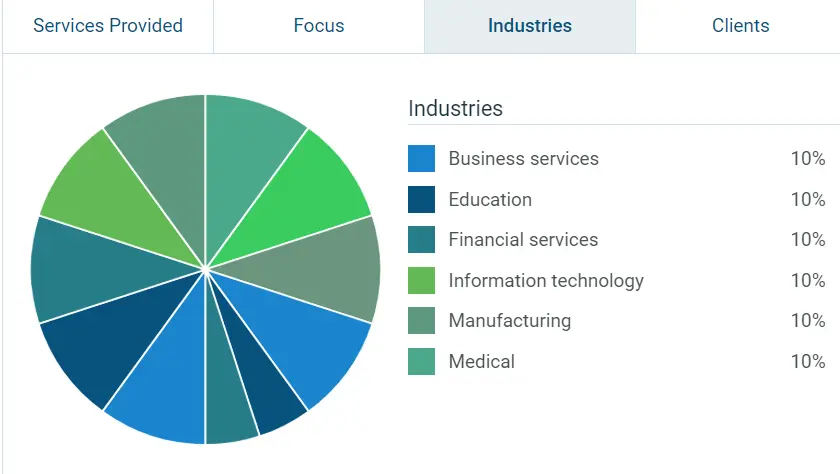 Industry Distribution Pie Chart Showing Equal Focus Across Business Medical Education and More Industry-Distribution-Pie-Chart-Showing-Equal-Focus-Across-Business-Medical-Education-and-More.webp