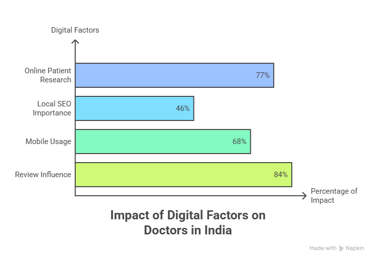 Impact of Digital Factors on Doctors in India – Data Visualization